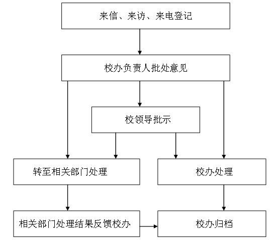 校长办公室信访工作接待流程.jpg