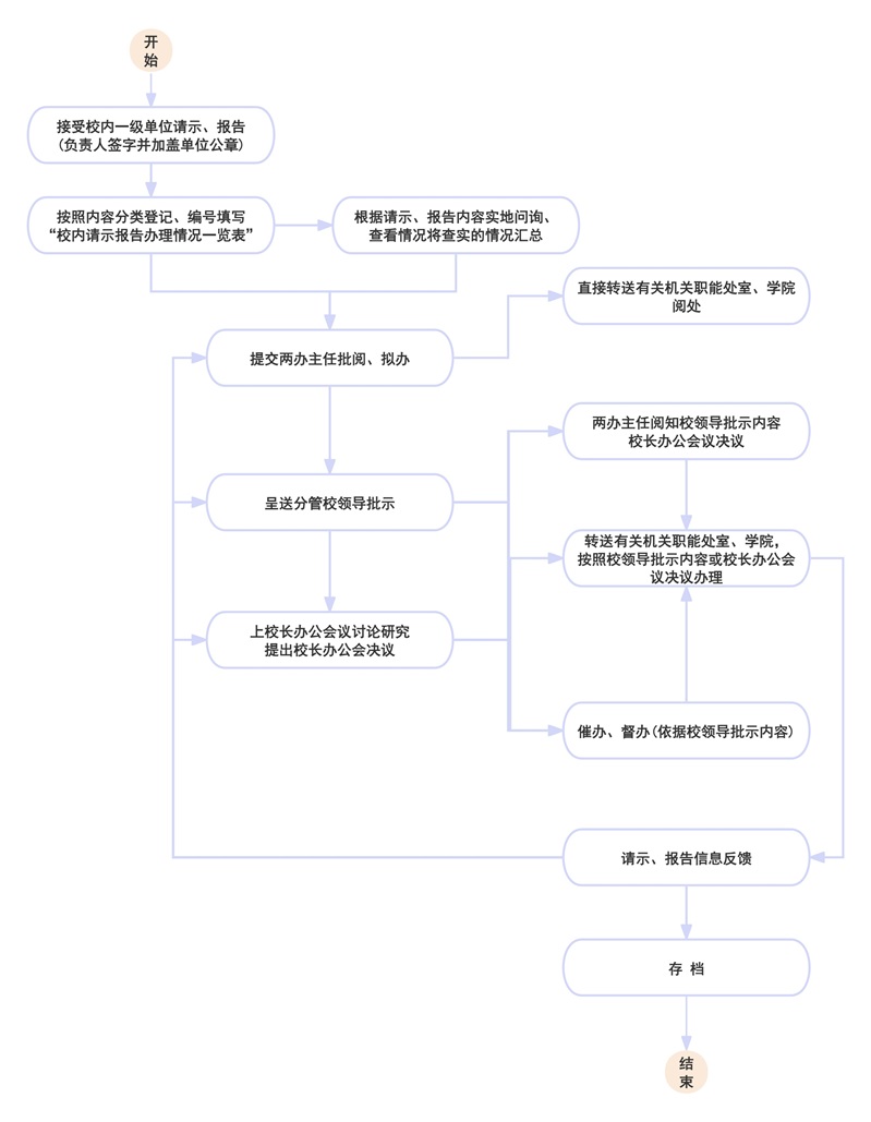 请示流程图.jpg