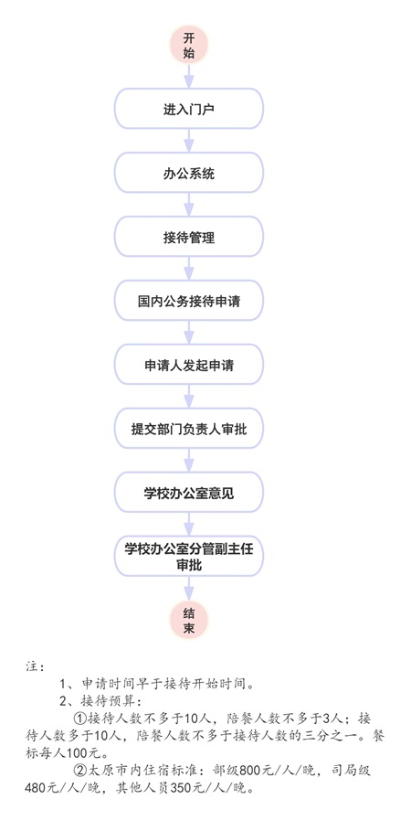 山西大学公务接待审批流程图1.jpg